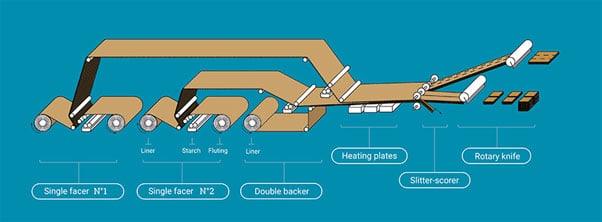 Cardboard Production