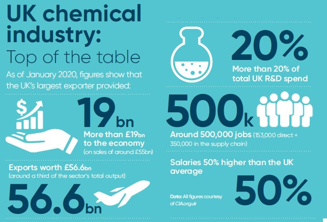 Chemical Chemical Manufacture