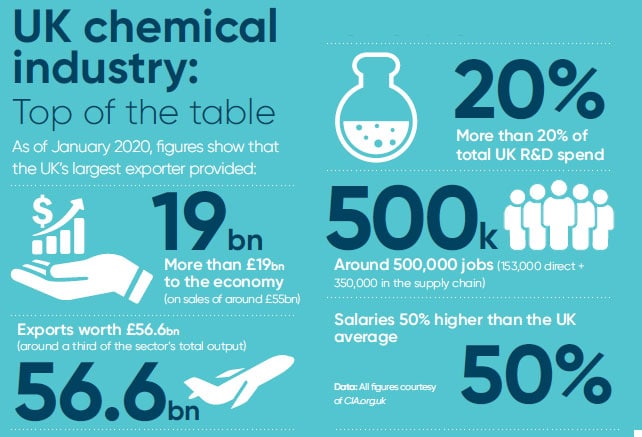 Chemical Manufacture