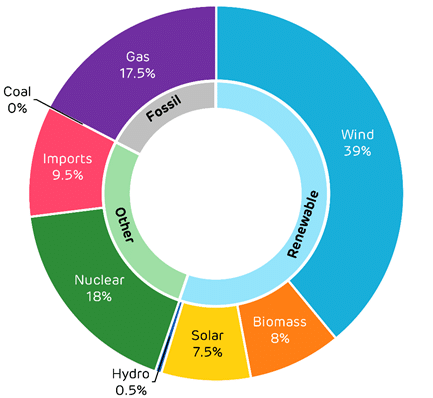 Power Generation Pie Chart